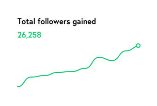 a chart illustrating a surge in organic followers